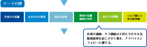 テーマの例